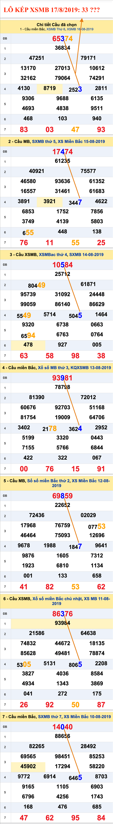 An so kep thu nhi - Lo kep XSMB 17-08-2019